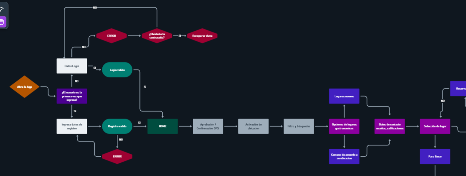 User flow completo de CeliClub con estados de error